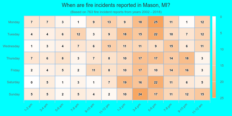 When are fire incidents reported in Mason, MI?