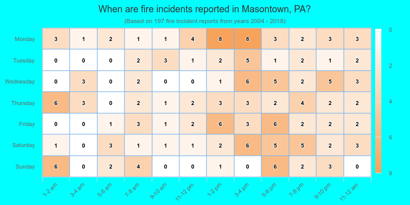 When are fire incidents reported in Masontown, PA?