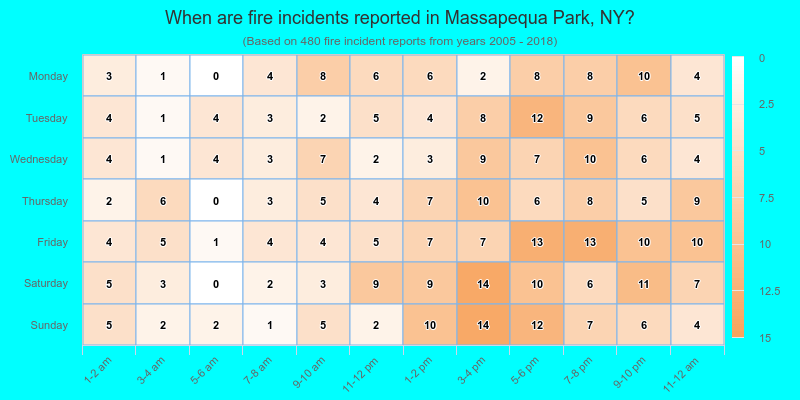 When are fire incidents reported in Massapequa Park, NY?