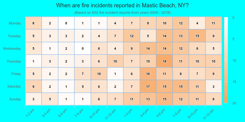 When are fire incidents reported in Mastic Beach, NY?
