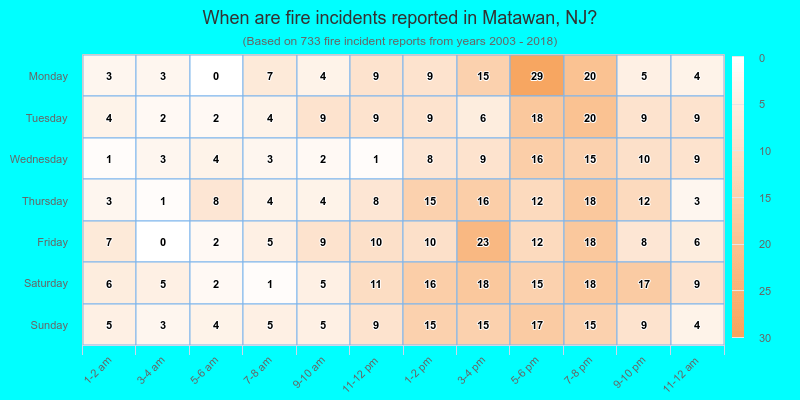 When are fire incidents reported in Matawan, NJ?