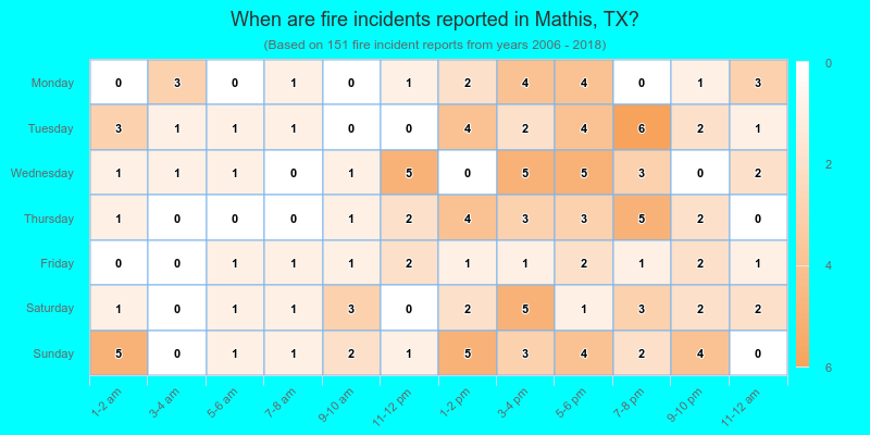 When are fire incidents reported in Mathis, TX?