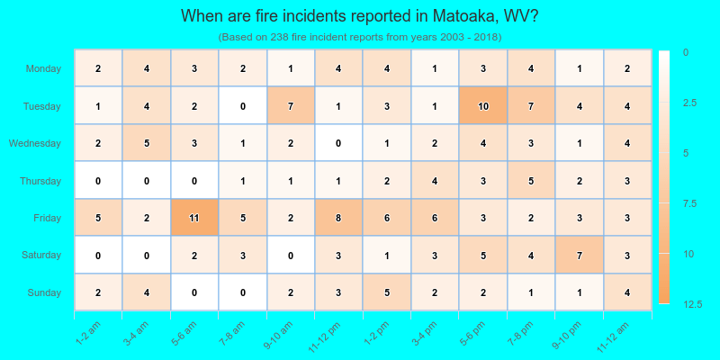 When are fire incidents reported in Matoaka, WV?