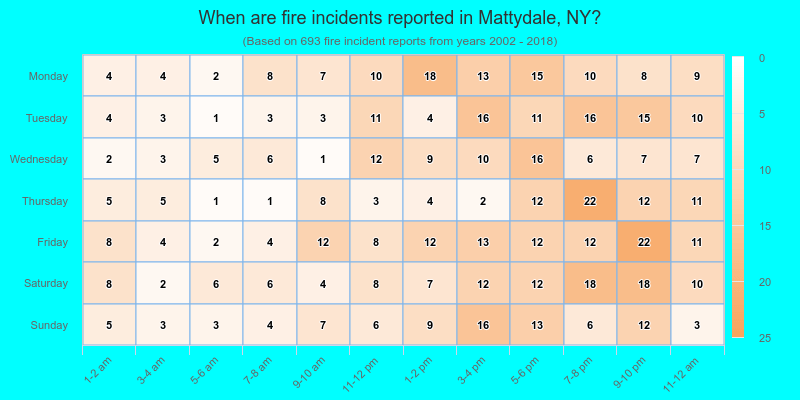 When are fire incidents reported in Mattydale, NY?