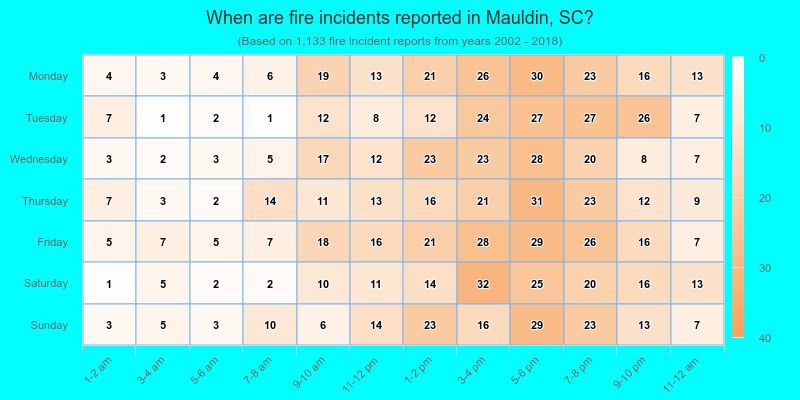 When are fire incidents reported in Mauldin, SC?