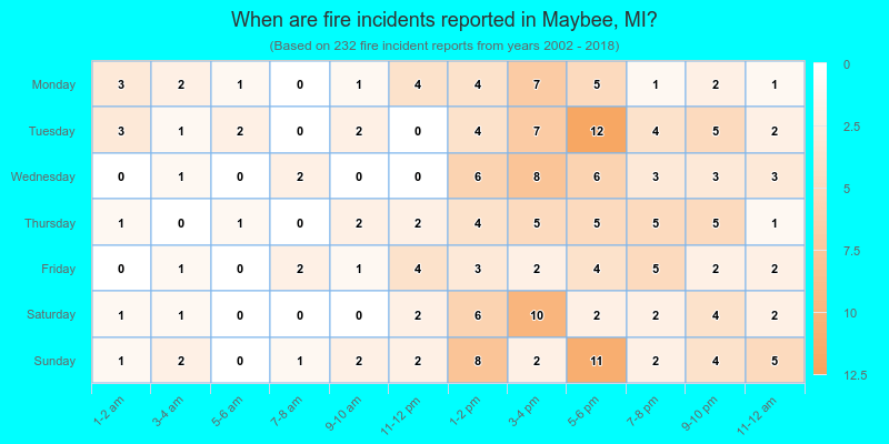 When are fire incidents reported in Maybee, MI?