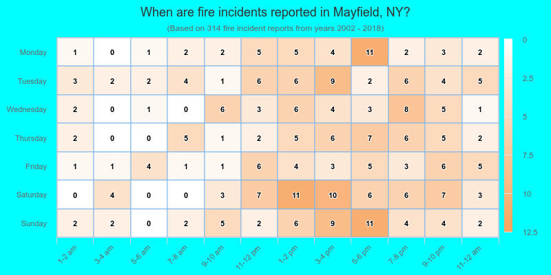When are fire incidents reported in Mayfield, NY?