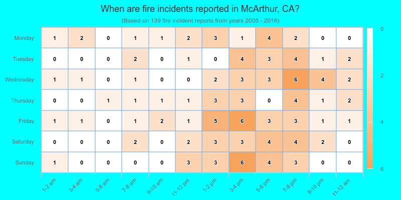 When are fire incidents reported in McArthur, CA?