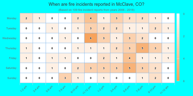 When are fire incidents reported in McClave, CO?