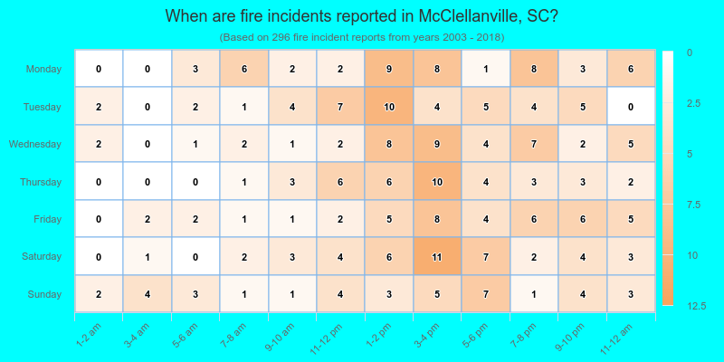 When are fire incidents reported in McClellanville, SC?