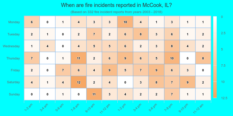 When are fire incidents reported in McCook, IL?