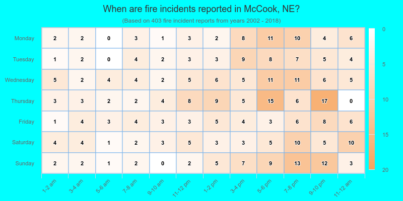 When are fire incidents reported in McCook, NE?