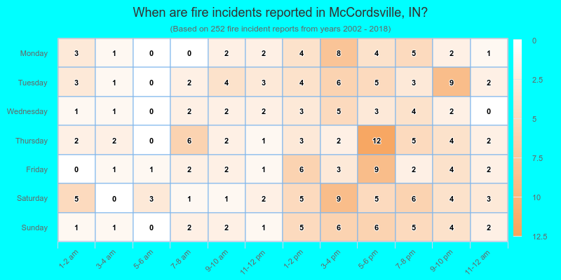 When are fire incidents reported in McCordsville, IN?