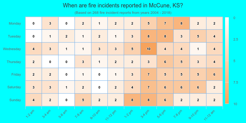 When are fire incidents reported in McCune, KS?