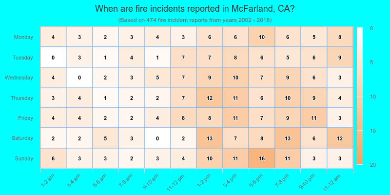 When are fire incidents reported in McFarland, CA?