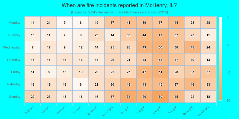 When are fire incidents reported in McHenry, IL?