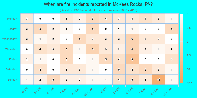 When are fire incidents reported in McKees Rocks, PA?