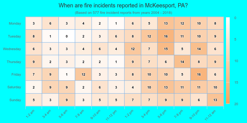When are fire incidents reported in McKeesport, PA?