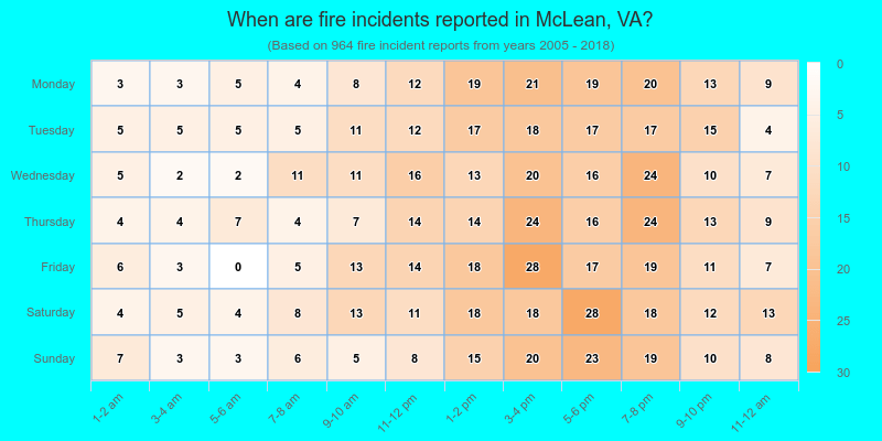 When are fire incidents reported in McLean, VA?