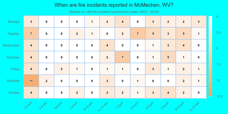 When are fire incidents reported in McMechen, WV?