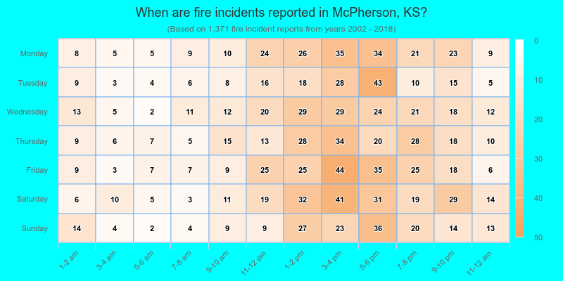 When are fire incidents reported in McPherson, KS?