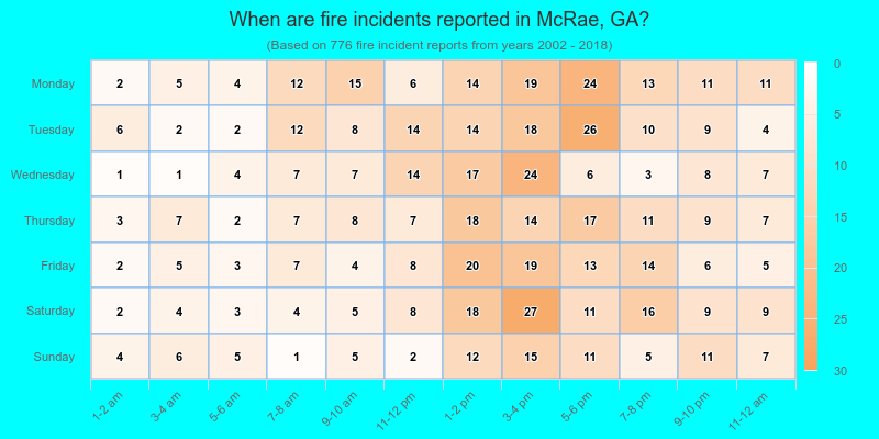 When are fire incidents reported in McRae, GA?