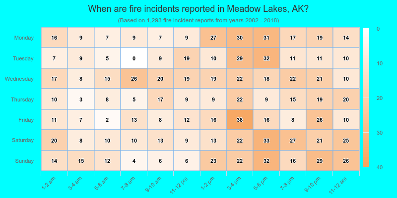When are fire incidents reported in Meadow Lakes, AK?