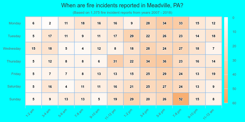When are fire incidents reported in Meadville, PA?