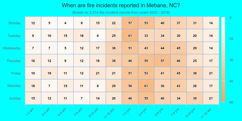 When are fire incidents reported in Mebane, NC?