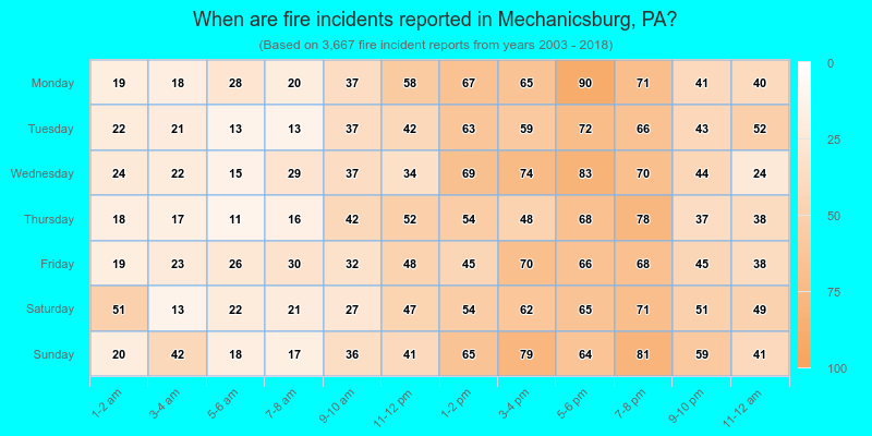 When are fire incidents reported in Mechanicsburg, PA?