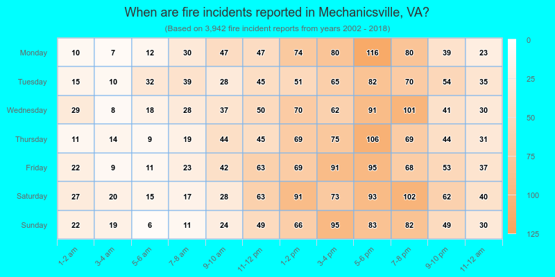 When are fire incidents reported in Mechanicsville, VA?