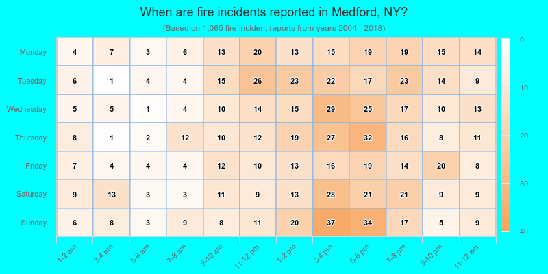 When are fire incidents reported in Medford, NY?