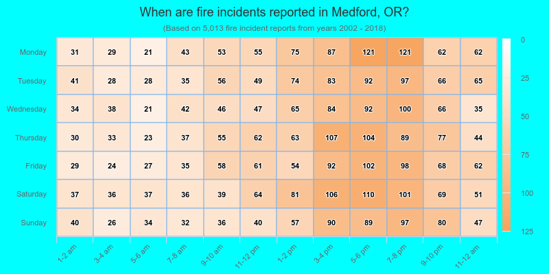 When are fire incidents reported in Medford, OR?