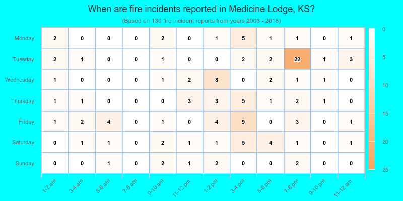 When are fire incidents reported in Medicine Lodge, KS?
