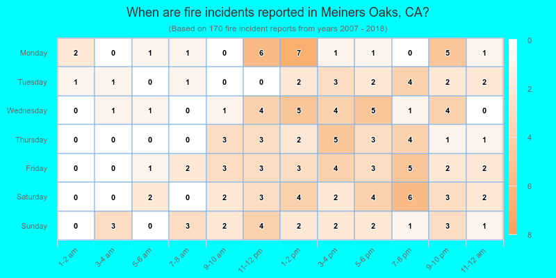 When are fire incidents reported in Meiners Oaks, CA?