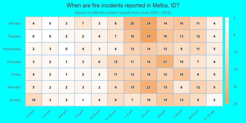 When are fire incidents reported in Melba, ID?
