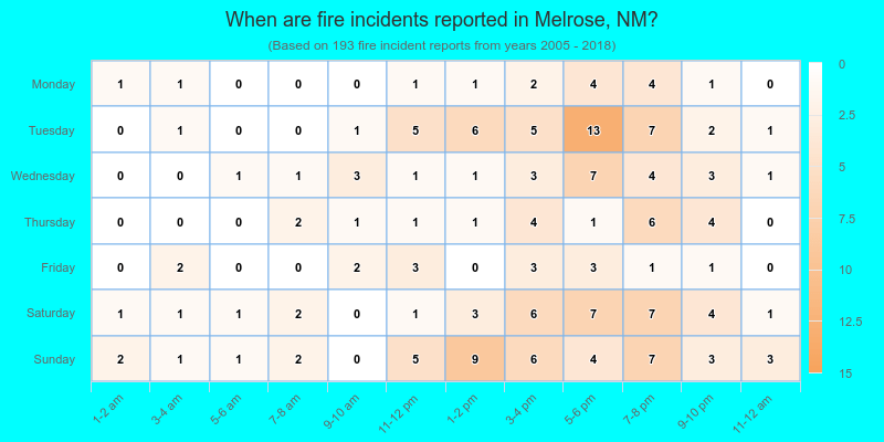 When are fire incidents reported in Melrose, NM?