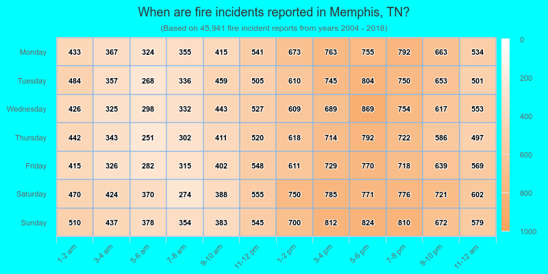 When are fire incidents reported in Memphis, TN?