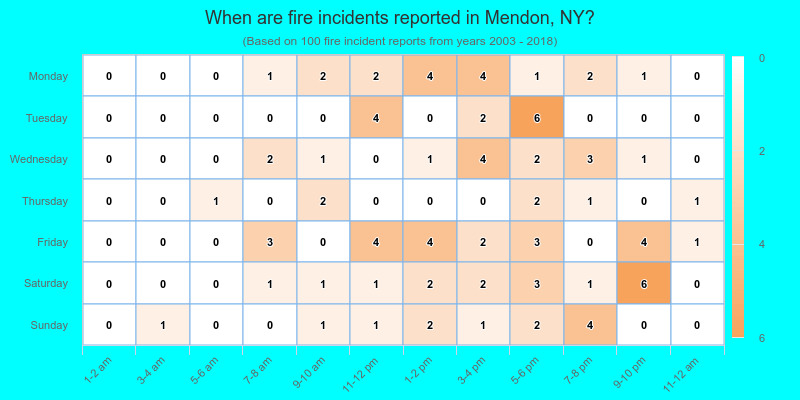 When are fire incidents reported in Mendon, NY?