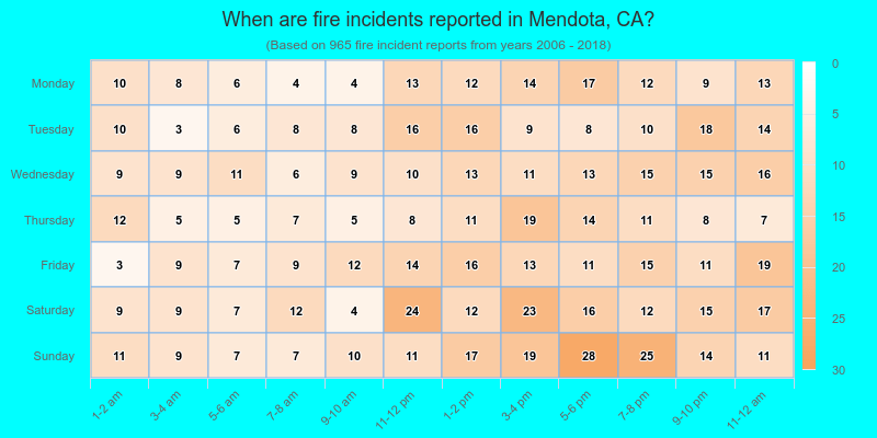When are fire incidents reported in Mendota, CA?