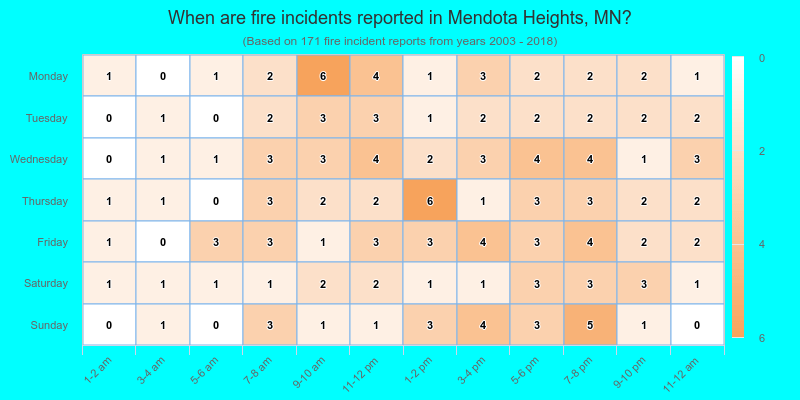 When are fire incidents reported in Mendota Heights, MN?