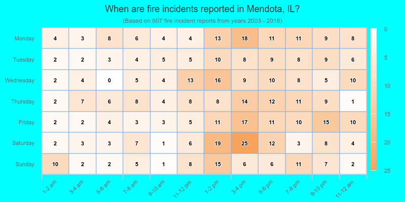 When are fire incidents reported in Mendota, IL?