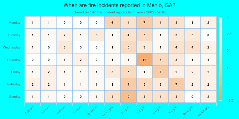 When are fire incidents reported in Menlo, GA?