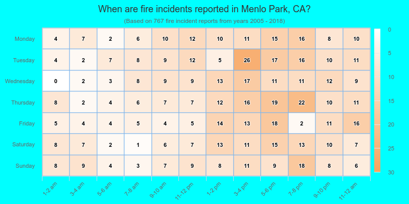 When are fire incidents reported in Menlo Park, CA?