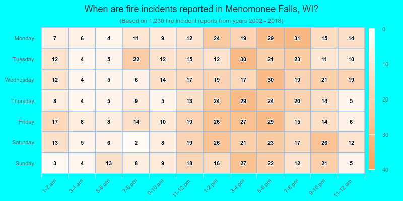 When are fire incidents reported in Menomonee Falls, WI?