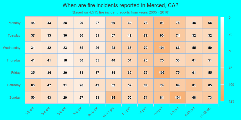 When are fire incidents reported in Merced, CA?