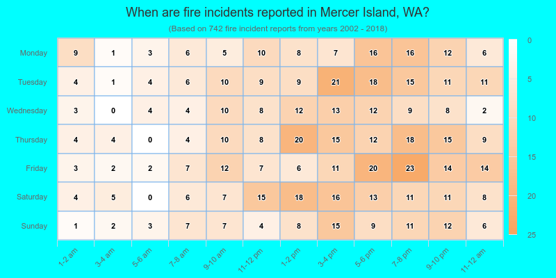 When are fire incidents reported in Mercer Island, WA?