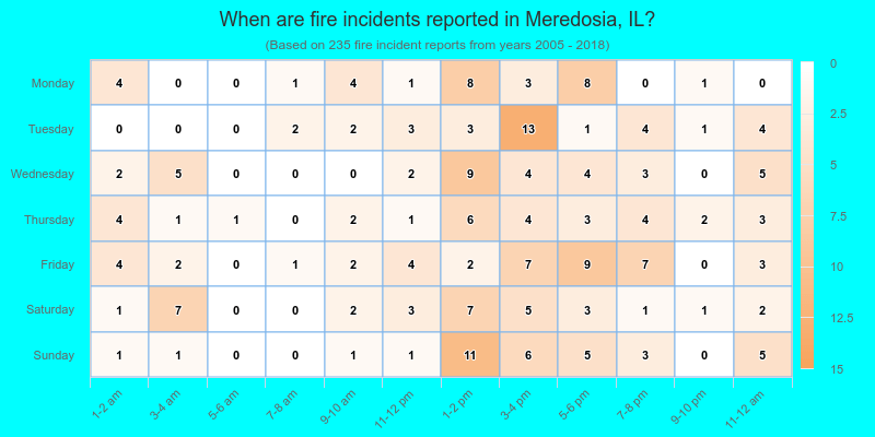 When are fire incidents reported in Meredosia, IL?