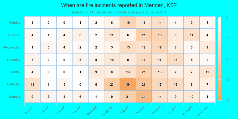When are fire incidents reported in Meriden, KS?