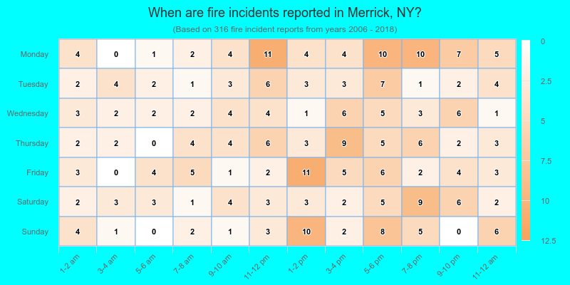 When are fire incidents reported in Merrick, NY?